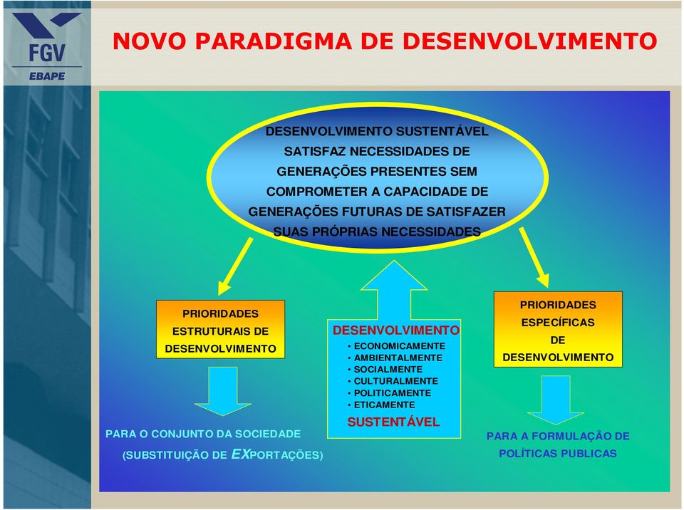 O CONJUNTO DA SOCIEDADE (SUBSTITUIÇÃO DE EXPORTAÇÕES) DESENVOLVIMENTO ECONOMICAMENTE AMBIENTALMENTE SOCIALMENTE