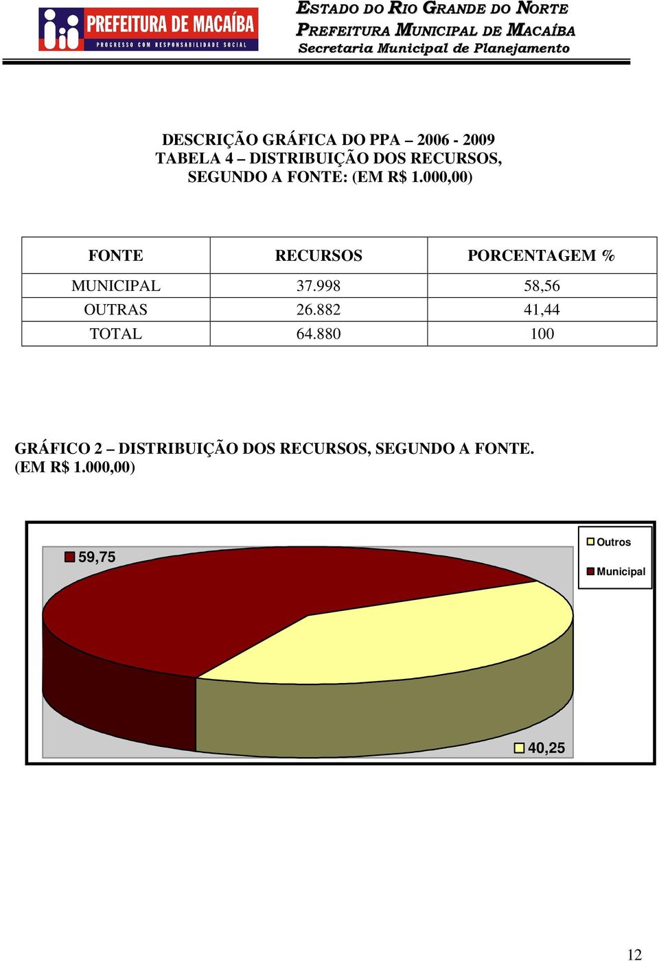 000,00) FONTE RECURSOS PORCENTAGEM % MUNICIPAL 37.998 58,56 OUTRAS 26.
