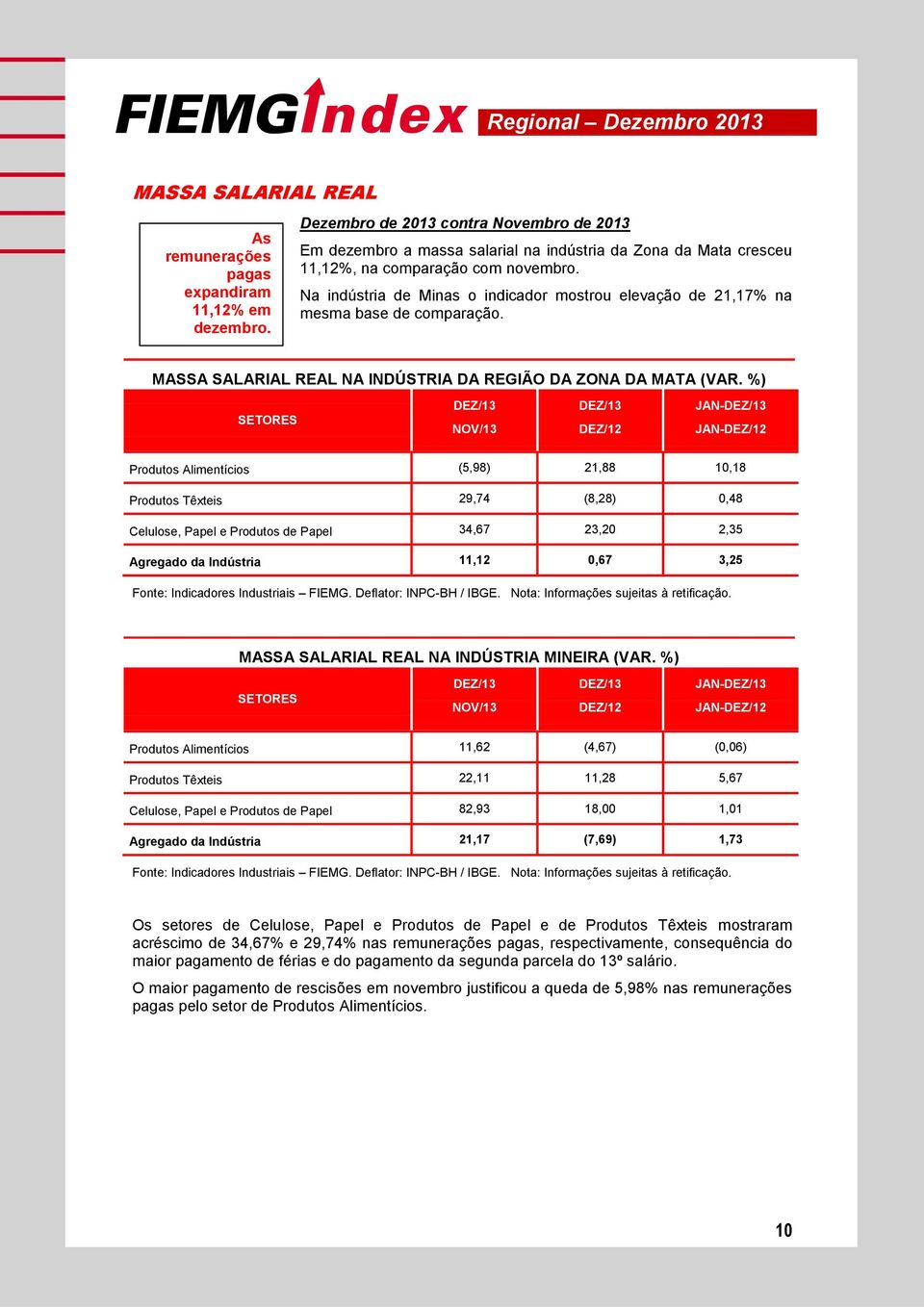 Na indústria de Minas o indicador mostrou elevação de 21,17% na mesma base de comparação. MASSA SALARIAL REAL NA INDÚSTRIA DA REGIÃO DA ZONA DA MATA (VAR.