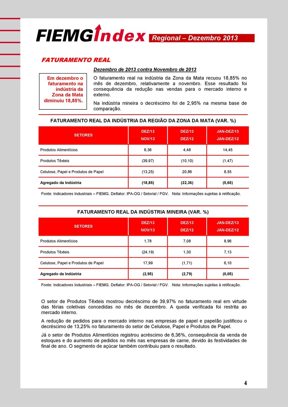 Esse resultado foi consequência da redução nas vendas para o mercado interno e externo. Na indústria mineira o decréscimo foi de 2,95% na mesma base de comparação.