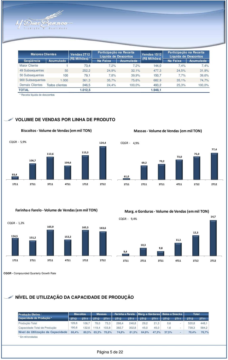 000 361,3 35,7% 75,6% 682,9 35,1% 74,7% Demais Clientes Todos clientes 246,5 24,4% 100,0% 493,2 25,3% 100,0% TOTAL 1.012,5 1.