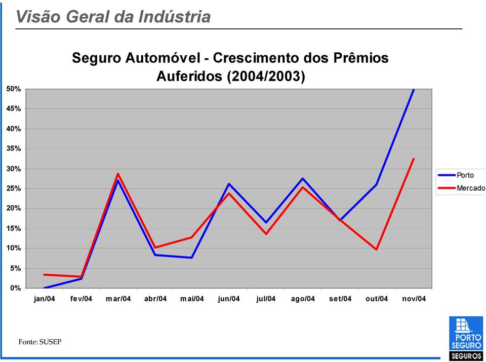 Mercado 20% 15% 10% 5% 0% jan/04 fev/04 m ar/04 abr/04 m ai/04