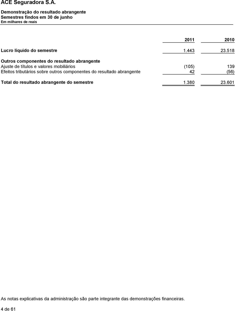 tributários sobre outros componentes do resultado abrangente 42 (56) Total do resultado abrangente do