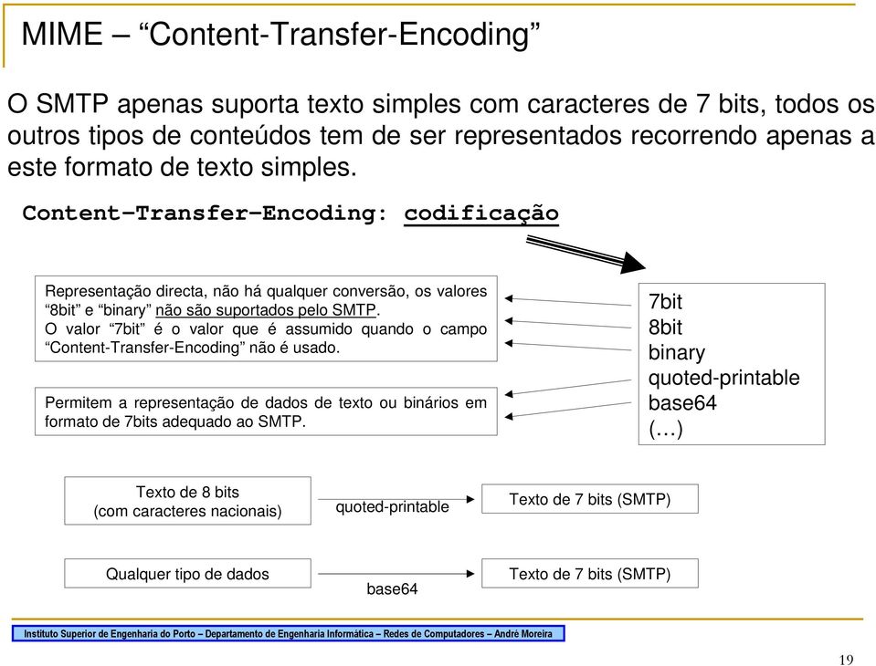 O valor 7bit é o valor que é assumido quando o campo Content-Transfer-Encoding não é usado.