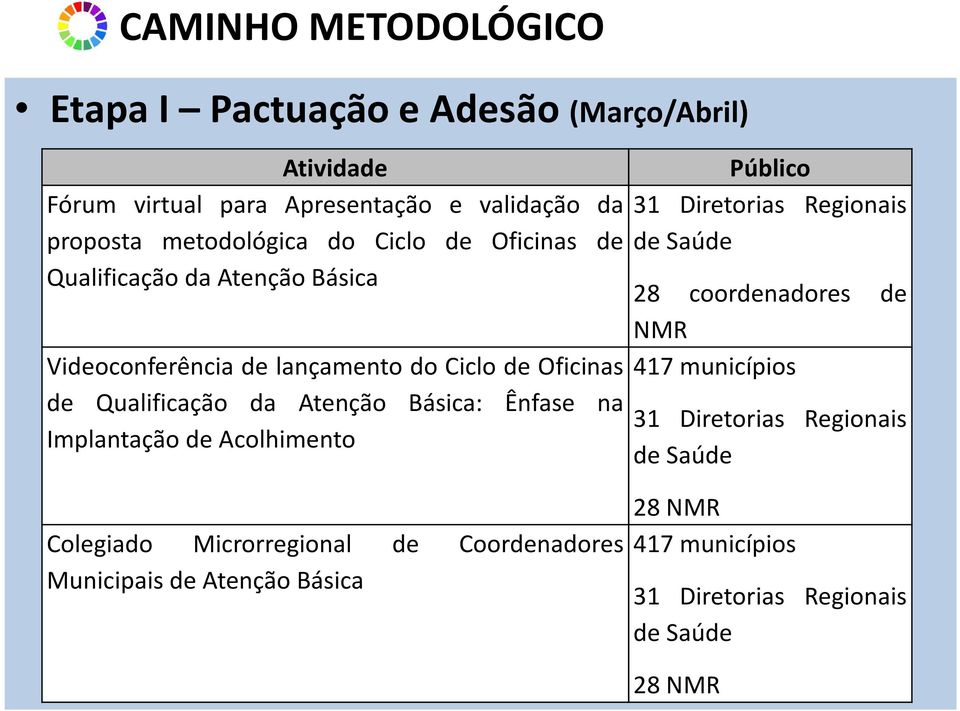 lançamento do Ciclo de Oficinas 417 municípios de Qualificação da Atenção Básica: Ênfase na 31 Diretorias Regionais Implantação de