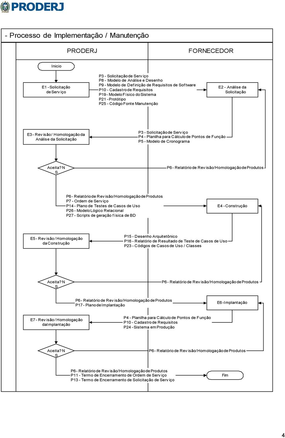 Solicitação P3 - Solicitação de Serv iço P4 - Planilha para Cálculo de Pontos de Função P5 - Modelo de Cronograma Aceita?