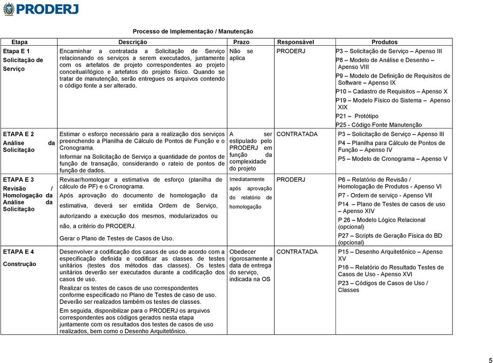 conceitual/lógico e artefatos do projeto físico. Quando se tratar de manutenção, serão entregues os arquivos contendo o código fonte a ser alterado.