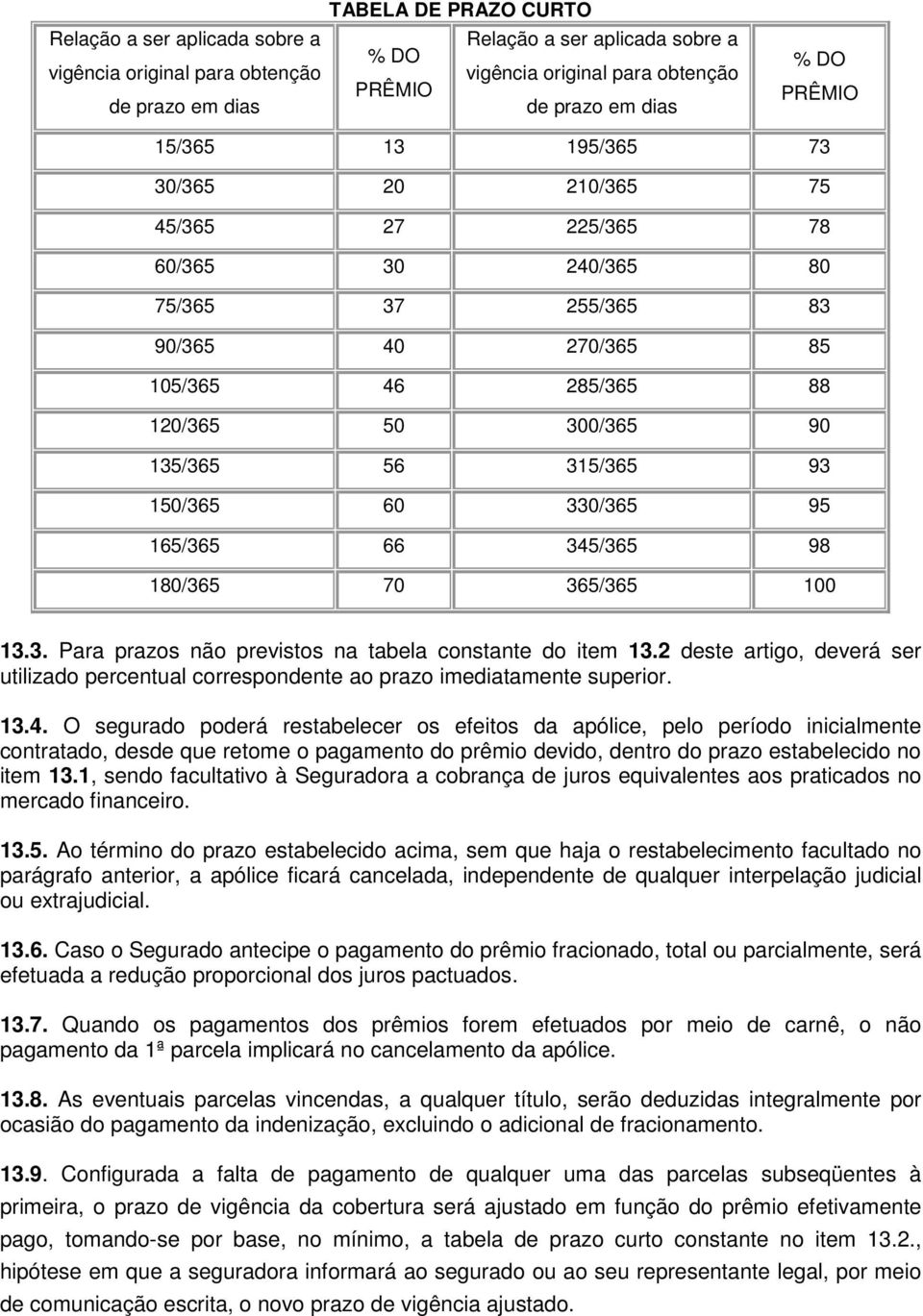 150/365 60 330/365 95 165/365 66 345/365 98 180/365 70 365/365 100 13.3. Para prazos não previstos na tabela constante do item 13.