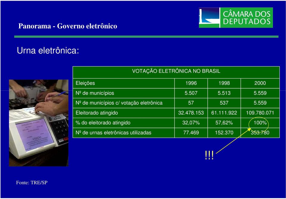 559 Nº de municípios c/ votação eletrônica 57 537 5.559 Eleitorado atingido 32.478.153 61.