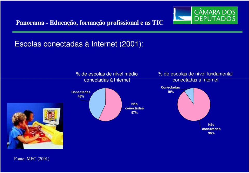 Conectadas 43% % de escolas de nível fundamental conectadas à Internet