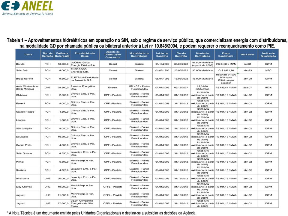 000,0 ENERCOOP- Enercoop Braço Norte II PCH 9.600,0 ELETRAM-Eletricidade da Amazônia S.A. Assis Chateaubrind (Salto Mimoso) UHE 29.500,0 Chibarro PCH 2.600,0 Esmeril PCH 5.040,0 Gavião Peixoto PCH 4.