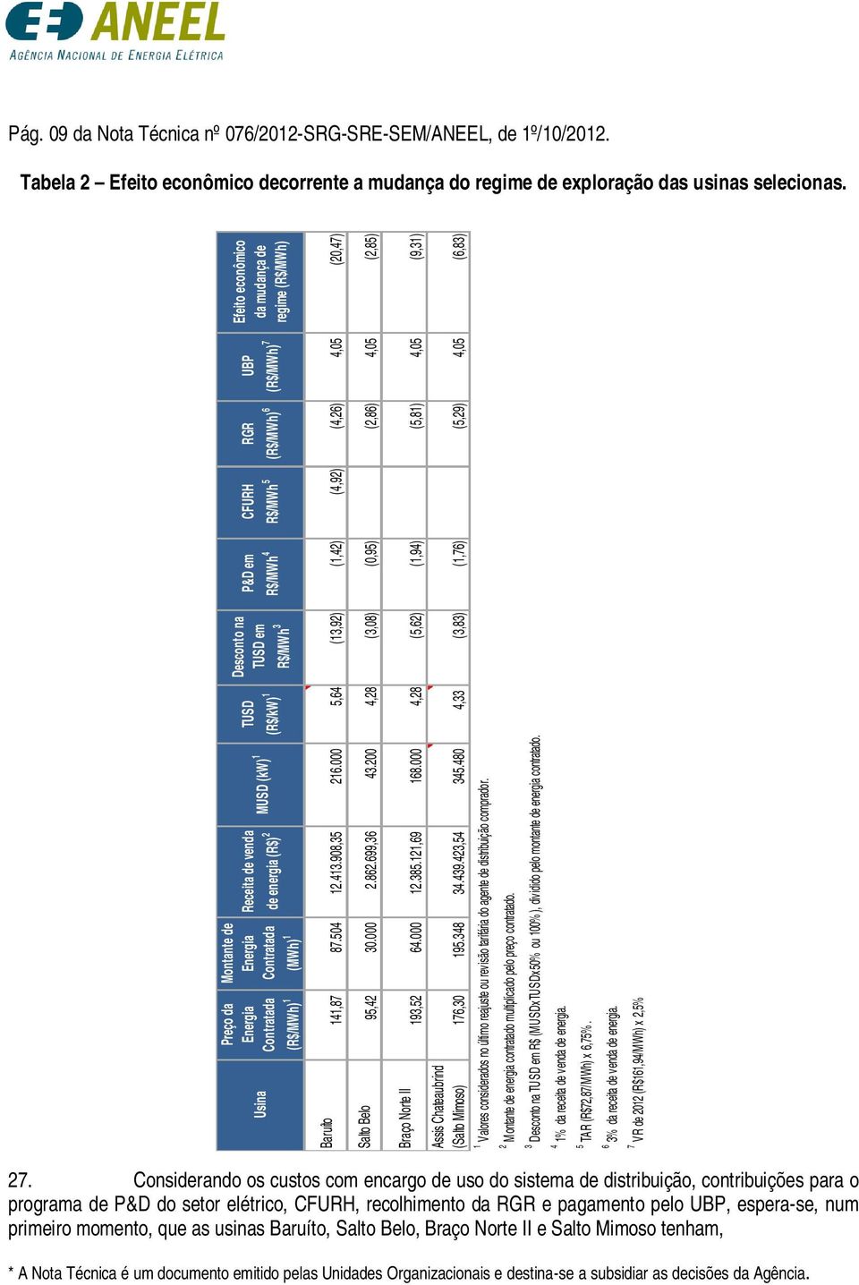 CFURH R$/MWh 5 (R$/MWh) 6 (R$/MWh) 7 RGR UBP Efeito econômico da mudança de regime (R$/MWh) Baruíto 141,87 87.504 12.413.908,35 216.