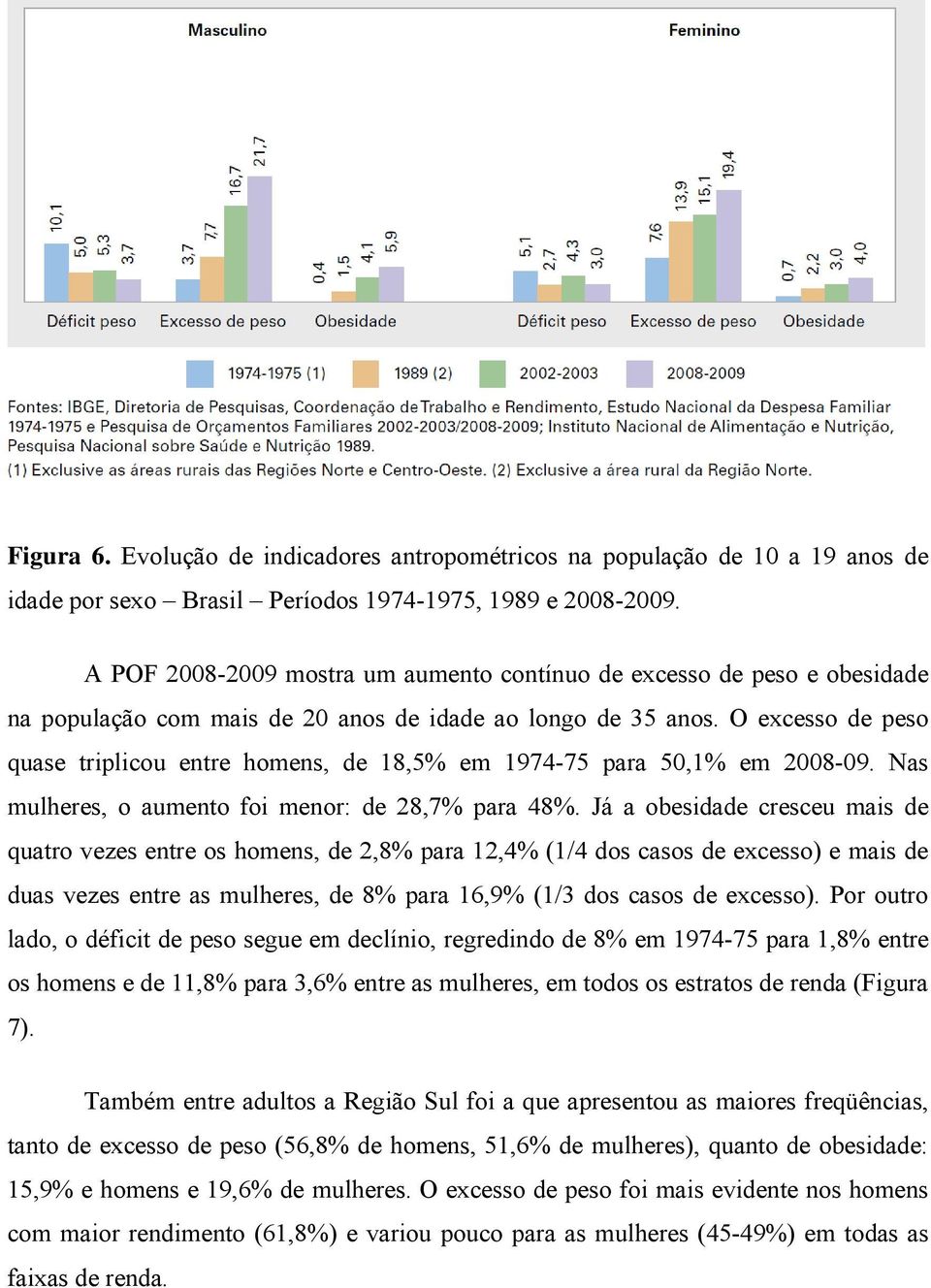 O excesso de peso quase triplicou entre homens, de 18,5% em 1974-75 para 50,1% em 2008-09. Nas mulheres, o aumento foi menor: de 28,7% para 48%.