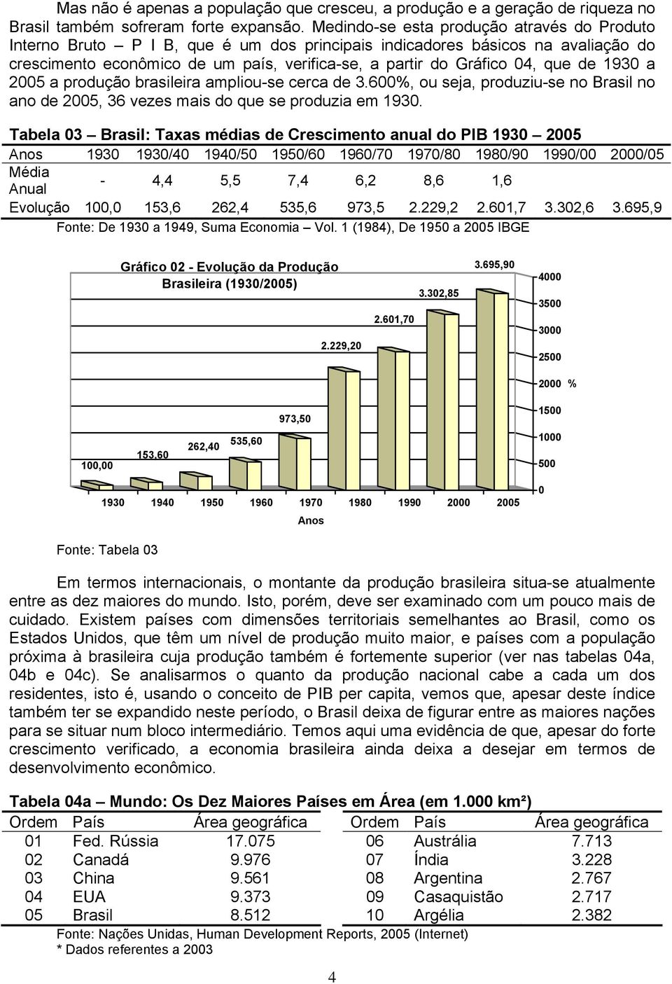 de 1930 a 2005 a produção brasileira ampliou-se cerca de 3.600%, ou seja, produziu-se no Brasil no ano de 2005, 36 vezes mais do que se produzia em 1930.
