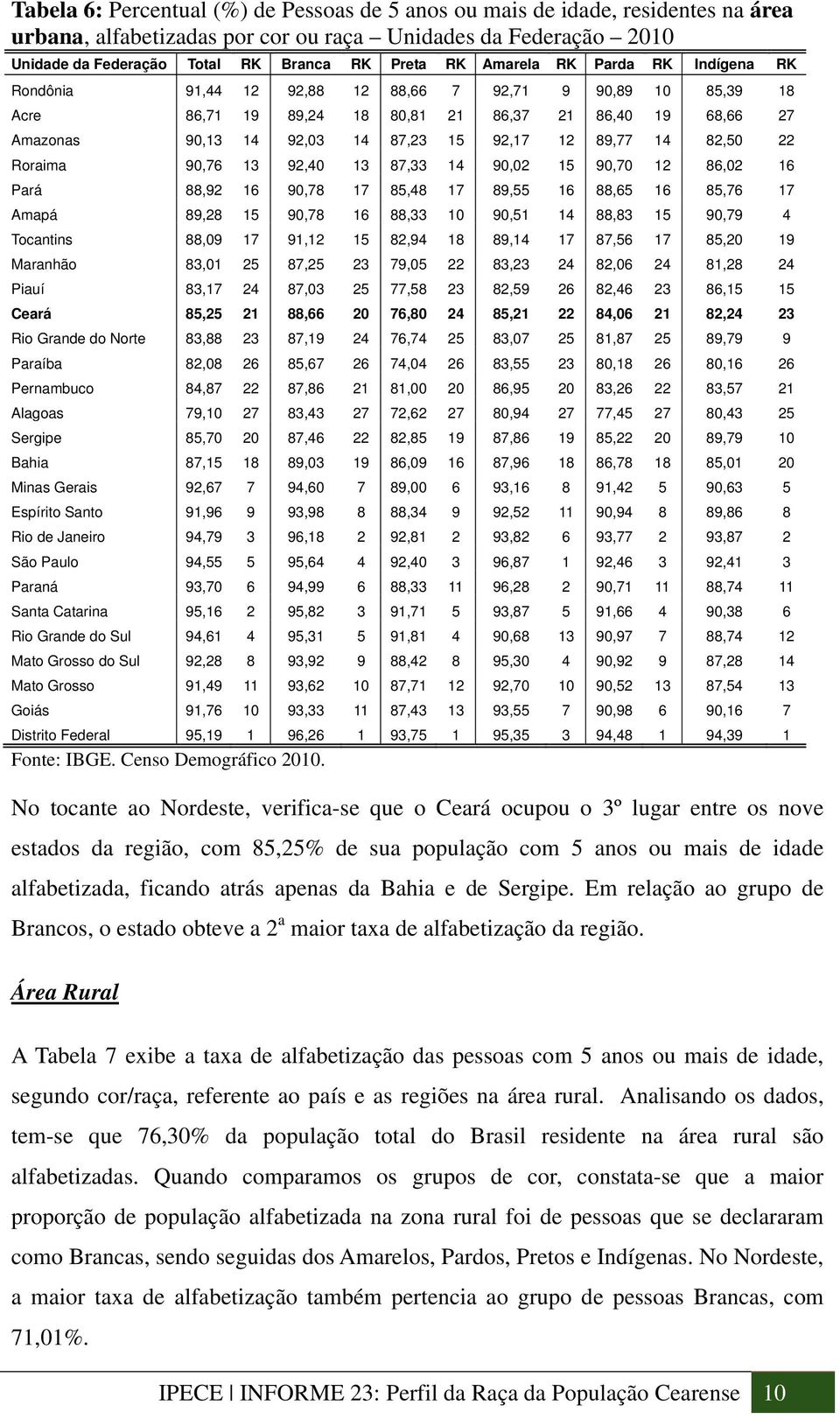 89,77 14 82,50 22 Roraima 90,76 13 92,40 13 87,33 14 90,02 15 90,70 12 86,02 16 Pará 88,92 16 90,78 17 85,48 17 89,55 16 88,65 16 85,76 17 Amapá 89,28 15 90,78 16 88,33 10 90,51 14 88,83 15 90,79 4