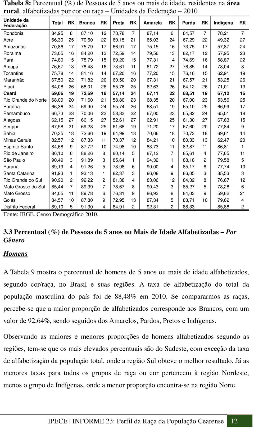 17 57,87 24 Roraima 73,05 16 84,20 13 72,59 14 79,56 13 82,17 12 57,95 23 Pará 74,80 15 78,79 15 69,20 15 77,31 14 74,69 16 58,87 22 Amapá 76,67 13 78,48 16 73,61 11 61,72 27 76,85 14 78,04 8