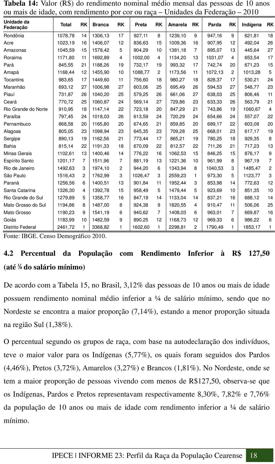 1578,42 5 904,29 10 1381,18 7 895,07 13 445,64 27 Roraima 1171,80 11 1692,89 4 1002,00 4 1134,20 13 1031,07 4 653,54 17 Pará 845,55 21 1188,26 19 732,17 19 993,32 17 742,74 20 671,23 15 Amapá 1168,44