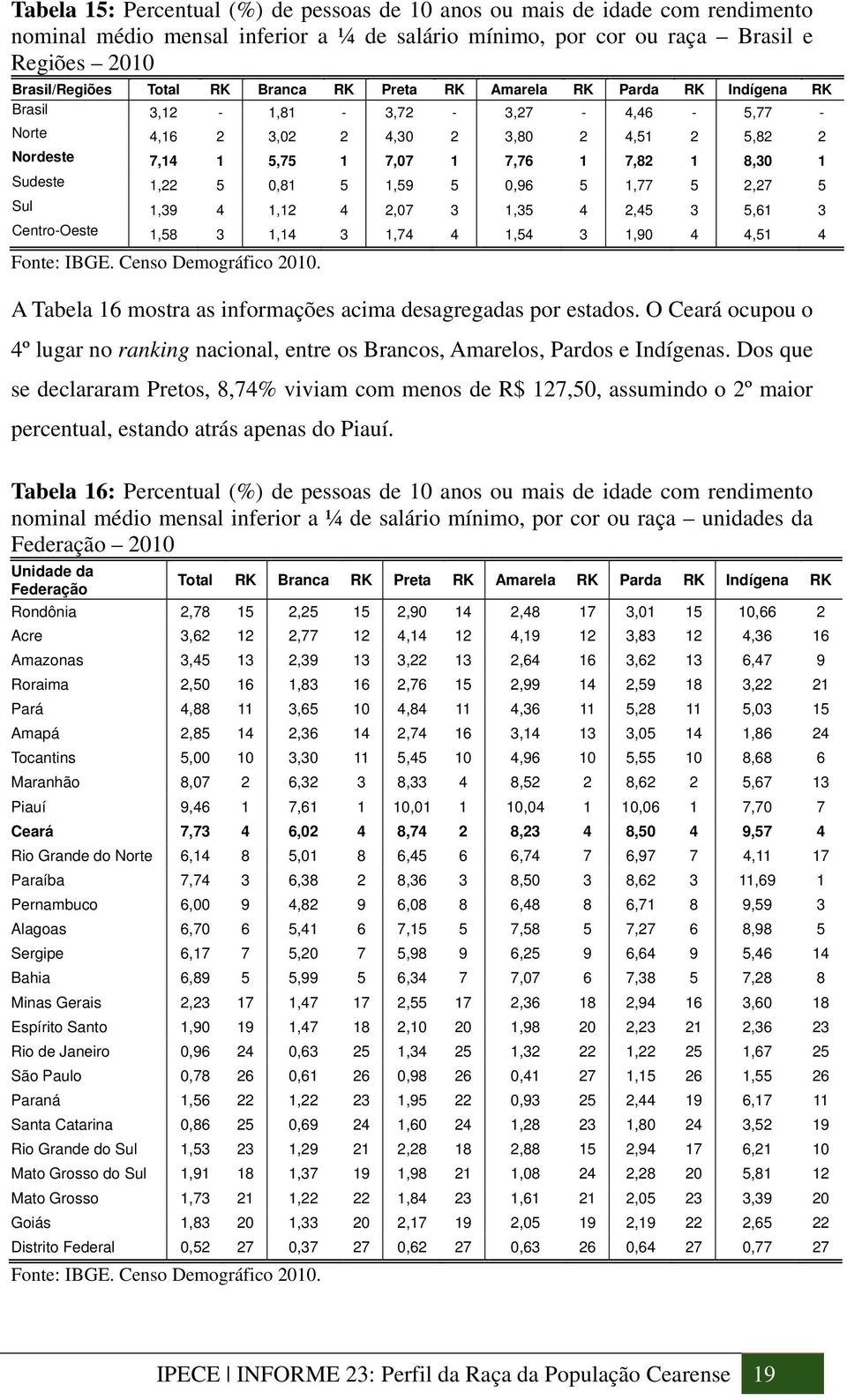 1,22 5 0,81 5 1,59 5 0,96 5 1,77 5 2,27 5 Sul 1,39 4 1,12 4 2,07 3 1,35 4 2,45 3 5,61 3 Centro-Oeste 1,58 3 1,14 3 1,74 4 1,54 3 1,90 4 4,51 4 A Tabela 16 mostra as informações acima desagregadas por