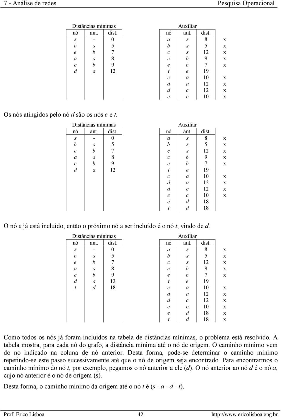 x d a 12 t d 18 c a 10 x d a 12 x d c 12 x e c 10 x e d 18 x t d 18 x Como todos os nós já foram incluídos na tabela de distâncias mínimas, o problema está resolvido.