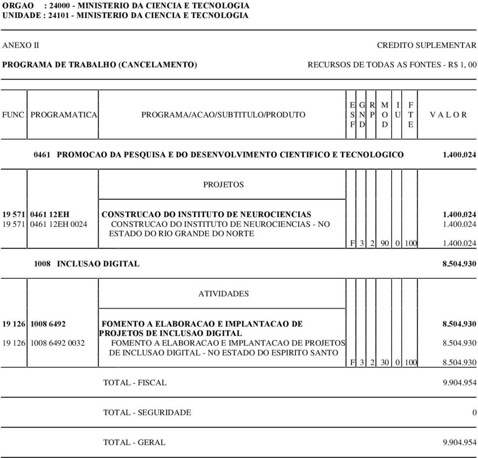 400.024 ESTADO DO RIO GRANDE DO NORTE F 3 2 90 0 100 1.400.024 1008 INCLUSAO DIGITAL 8.504.930 19 126 1008 6492 FOMENTO A ELABORACAO E IMPLANTACAO DE 8.504.930 PROJETOS DE INCLUSAO DIGITAL 19 126 1008 6492 0032 FOMENTO A ELABORACAO E IMPLANTACAO DE PROJETOS 8.