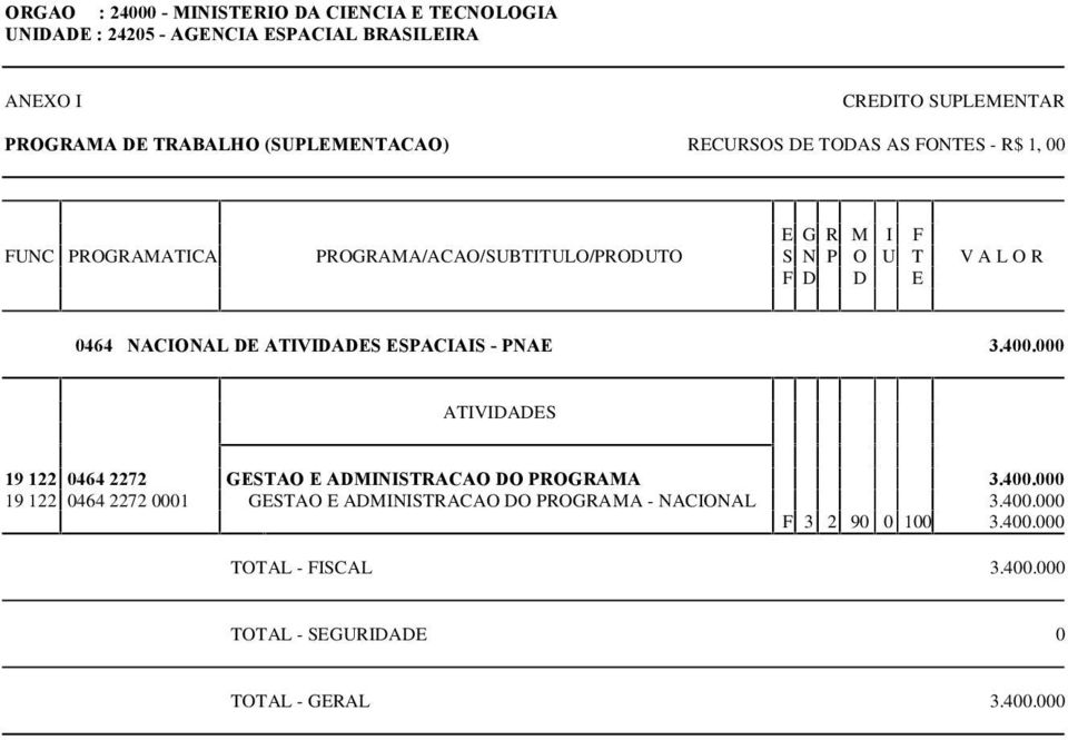 000 19 122 0464 2272 GESTAO E ADMINISTRACAO DO PROGRAMA 3.400.