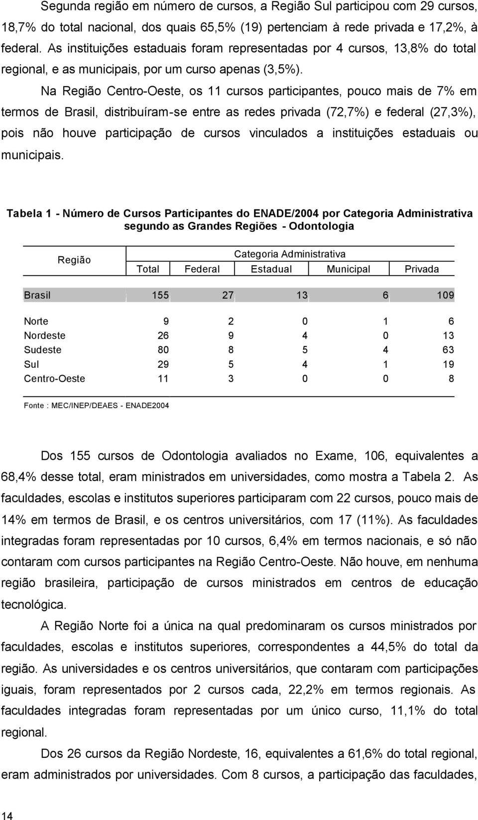Na Região Centro-Oeste, os 11 cursos participantes, pouco mais de 7% em termos de Brasil, distribuíram-se entre as redes privada (72,7%) e federal (27,3%), pois não houve participação de cursos