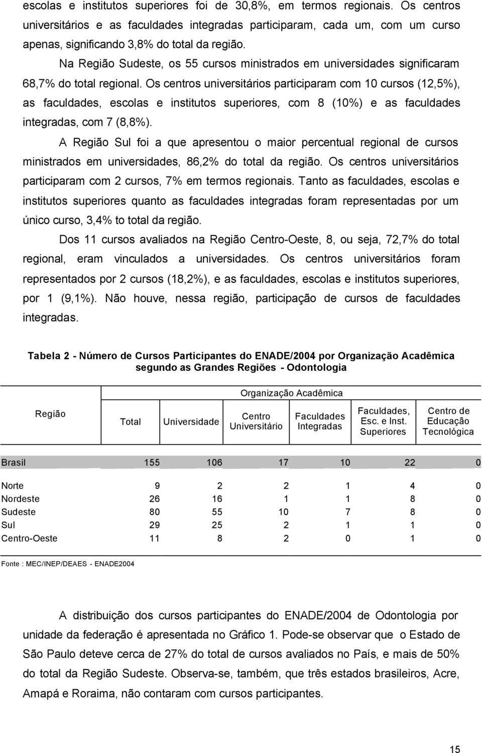 Na Região Sudeste, os 55 cursos ministrados em universidades significaram 68,7% do total regional.