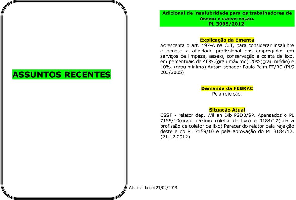 percentuais de 40%,(grau máximo) 20%(grau médio) e 10%. (grau mínimo) Autor: senador Paulo Paim PT/RS.(PLS 203/2005) Pela rejeição. CSSF - relator dep.