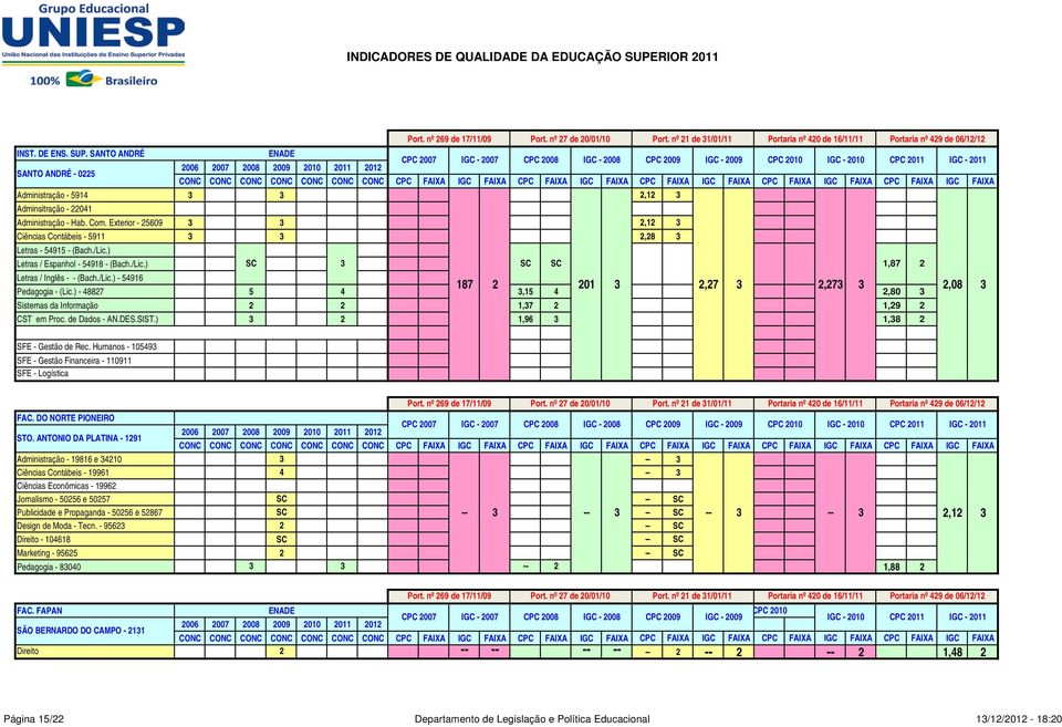 DES.SIST.) 1,96 1,8 01,7,7,08 SFE - Gestão de Rec. Humanos - 10549 SFE - Gestão Financeira - 110911 SFE - Logística FAC. DO NORTE PIONEIRO STO.