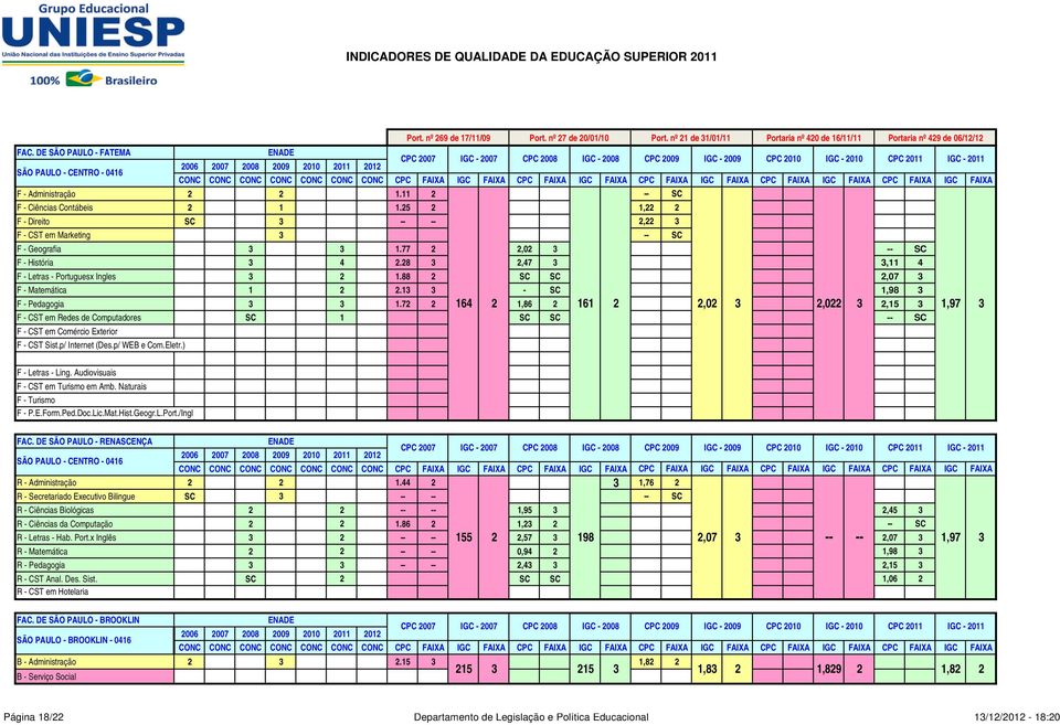 7 1,86,15 F - CST em Redes de Computadores SC 1 SC SC SC F - CST em Comércio Exterior F - CST Sist.p/ Internet (Des.p/ WEB e Com.Eletr.) 161,0,0 1,97 F - Letras - Ling.