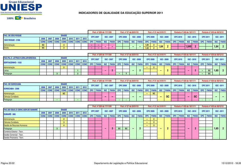 DE SOROCABA SOROCABA - 99 Administração SC SC Ciências Contábeis Pedagogia - - SC SC FAC.DE EDUC.E CIENC.GER.