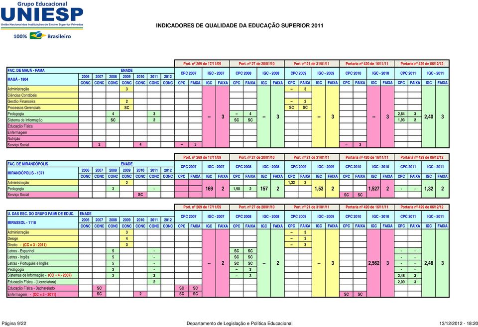 MIRASSOL - 1118 Administração Design 4 Direito - (CC = - 011) Letras - Espanhol 5 - SC SC - - Letras - Inglês 5 - SC SC - - Letras - Português e Inglês 5 - SC SC,56 - -,48 Pedagogia - - - Sistemas