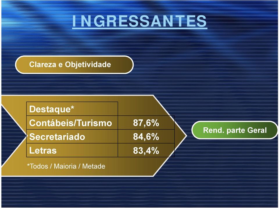 Secretariado 84,6% Letras 83,4% Rend.