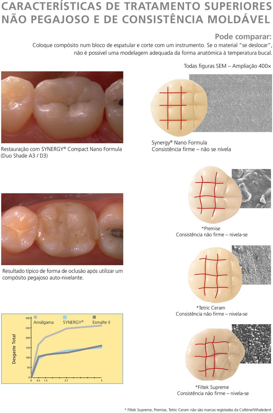 Todas figuras SEM Ampliação 400 Restauração com SYNERGY Compact Nano Formula (Duo Shade A3 / D3) Synergy Nano Formula Consistência firme não se nivela *Premise Consistência não firme nivela-se