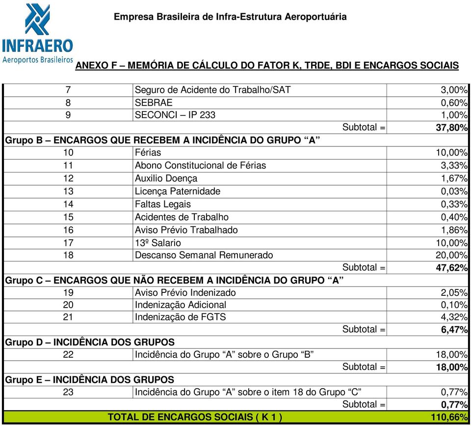 Faltas Legais 0,33% Acidentes de Trabalho 0,40% Aviso Prévio Trabalhado 1,86% 13º Salario 1 Descanso Semanal Remunerado 2 Subtotal = 47,62% Grupo C ENCARGOS QUE NÃO RECEBEM A INCIDÊNCIA DO GRUPO A 19