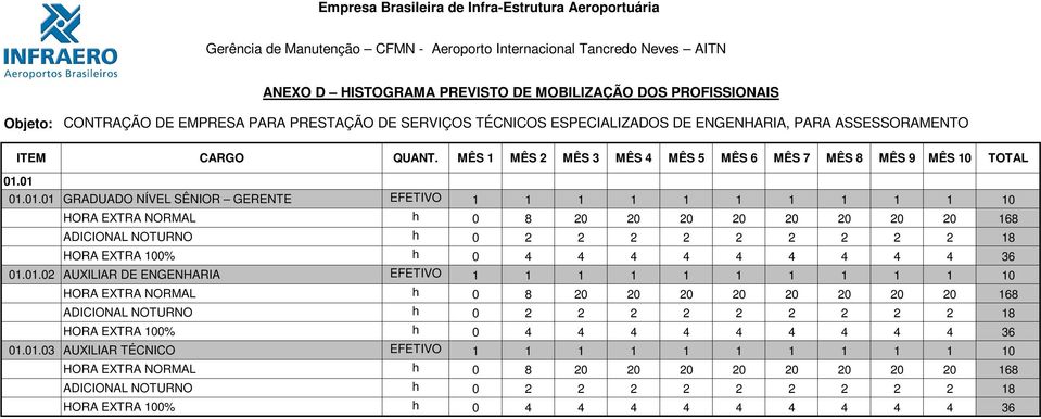 01 01.01.01 GRADUADO NÍVEL SÊNIOR GERENTE EFETIVO 1 1 1 1 1 1 1 1 1 1 10 HORA EXTRA NORMAL h 0 8 20 20 20 20 20 20 20 20 168 ADICIONAL NOTURNO h 0 2 2 2 2 2 2 2 2 2 18 HORA EXTRA 100% h 0 4 4 4 4 4 4