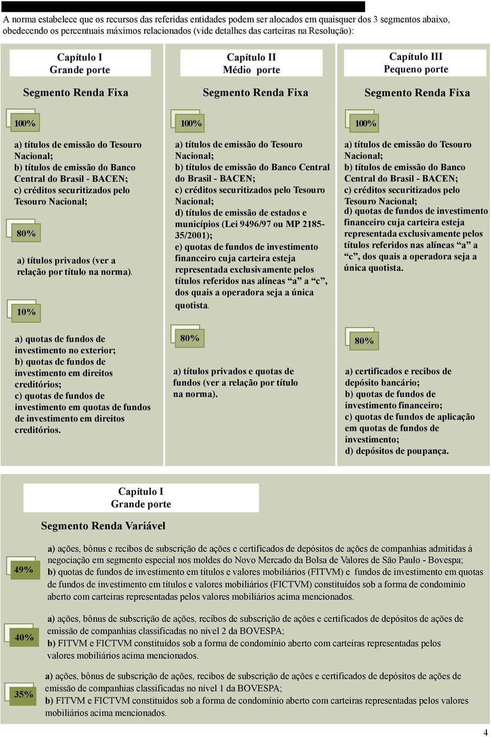 Nacional; b) títulos de emissão do Banco Central do Brasil - BACEN; c) créditos securitizados pelo Tesouro Nacional; 80% a) títulos privados (ver a relação por título na norma).