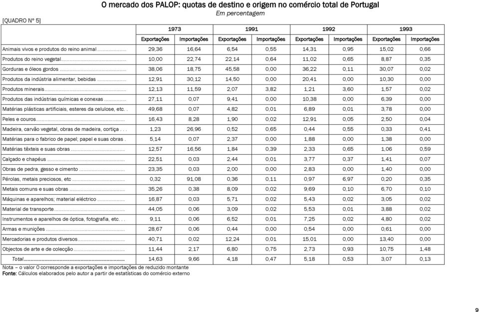 .. 10,00 22,74 22,14 0,64 11,02 0,65 8,87 0,35 Gorduras e óleos gordos... 38,06 18,75 45,58 0,00 36,22 0,11 30,07 0,02 Produtos da indústria alimentar, bebidas.