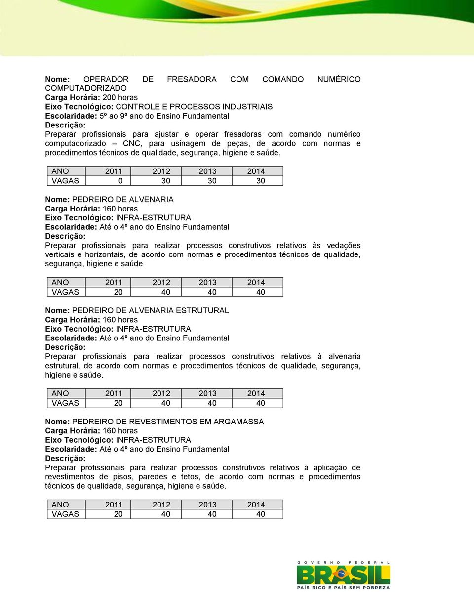 VAGAS 0 30 30 30 Nome: PEDREIRO DE ALVENARIA Preparar profissionais para realizar processos construtivos relativos às vedações verticais e horizontais, de acordo com normas e procedimentos técnicos