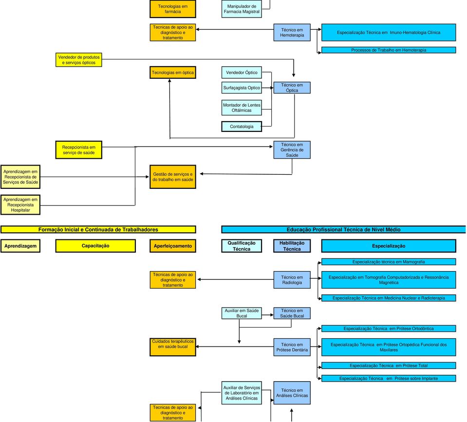 serviços e do trabalho em saúde em Recepcionista Educação Profissional de Nível Médio técnica em Mamografia s de apoio ao Radiologia em Tomografia Computadorizada e Ressonância Magnética em Medicina