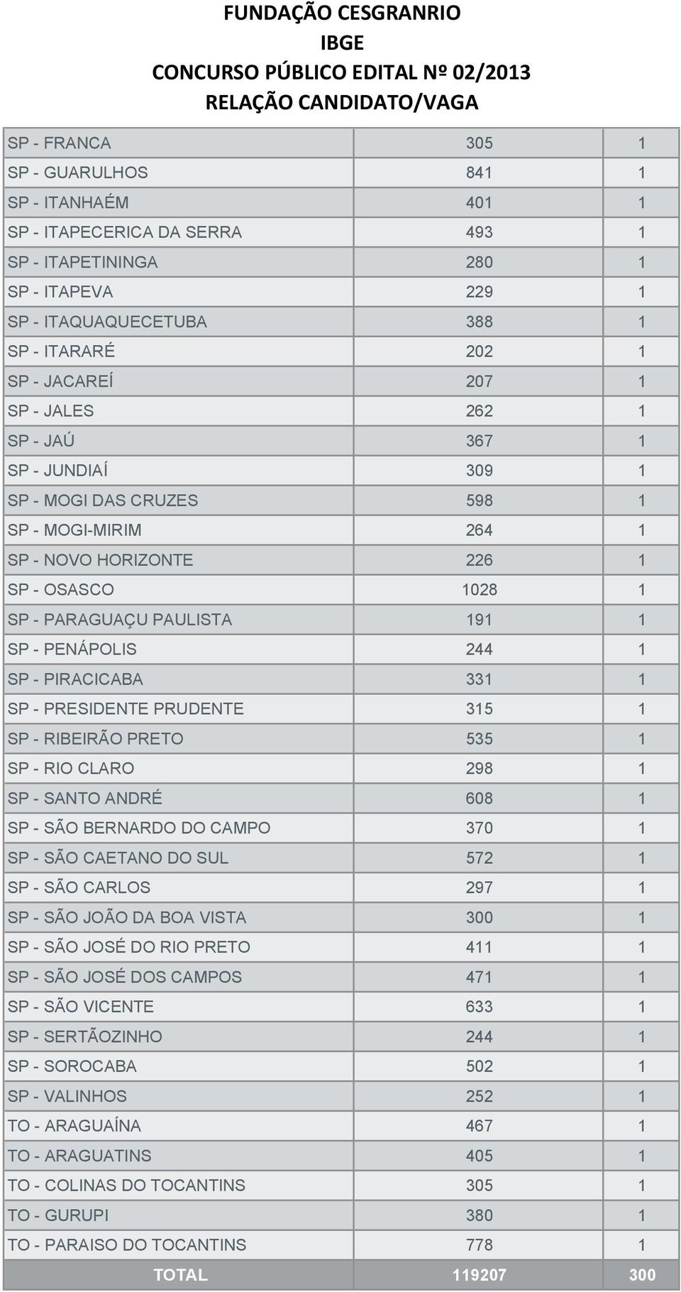 - PIRACICABA 331 1 SP - PRESIDENTE PRUDENTE 315 1 SP - RIBEIRÃO PRETO 535 1 SP - RIO CLARO 298 1 SP - SANTO ANDRÉ 608 1 SP - SÃO BERNARDO DO CAMPO 370 1 SP - SÃO CAETANO DO SUL 572 1 SP - SÃO CARLOS