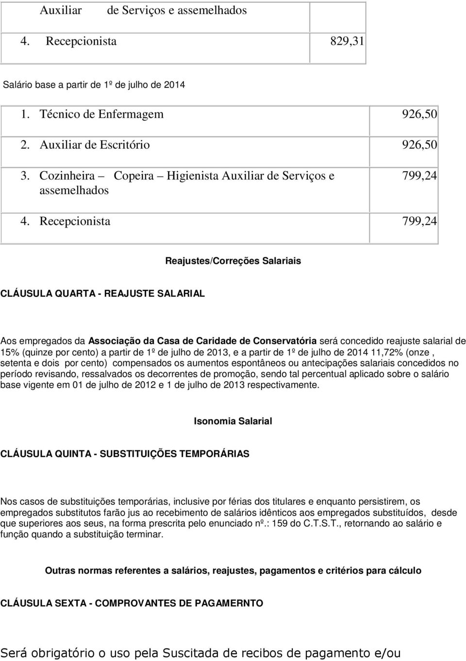 Recepcionista 799,24 Reajustes/Correções Salariais CLÁUSULA QUARTA - REAJUSTE SALARIAL Aos empregados da Associação da Casa de Caridade de Conservatória será concedido reajuste salarial de 15%