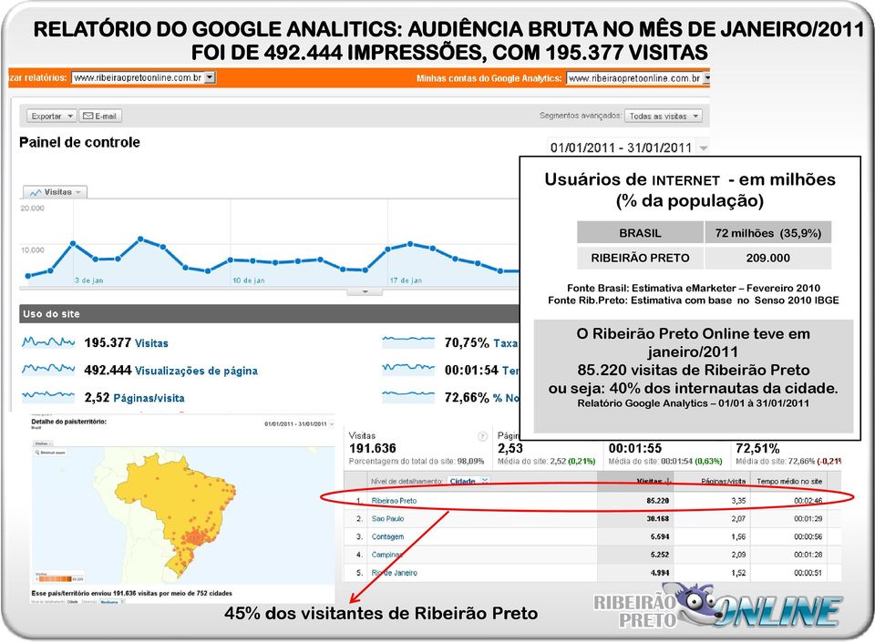 000 Fonte Brasil: Estimativa emarketer Fevereiro 2010 Fonte Rib.