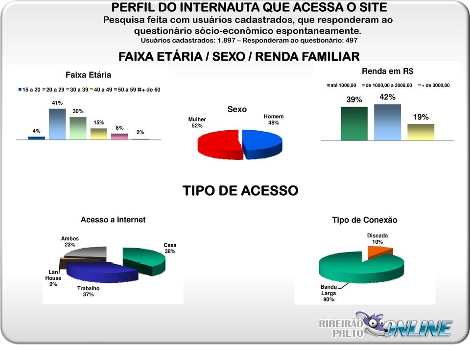 897 Responderam ao questionário: 497 FAIXA ETÁRIA / SEXO / RENDA FAMILIAR 2% Mulher 52% Sexo Homem 4 Renda em R$ até 1000,00 de