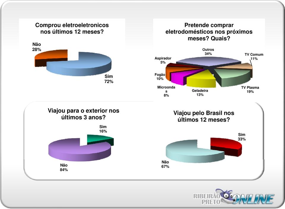 Outros 34% TV Comum 11% 72% Fogão 10% Microonda s Geladeira 13% TV Plasma