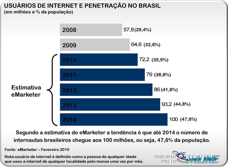 2014 o número de internautas brasileiros chegue aos 100 milhões, ou seja, 47,6% da população.