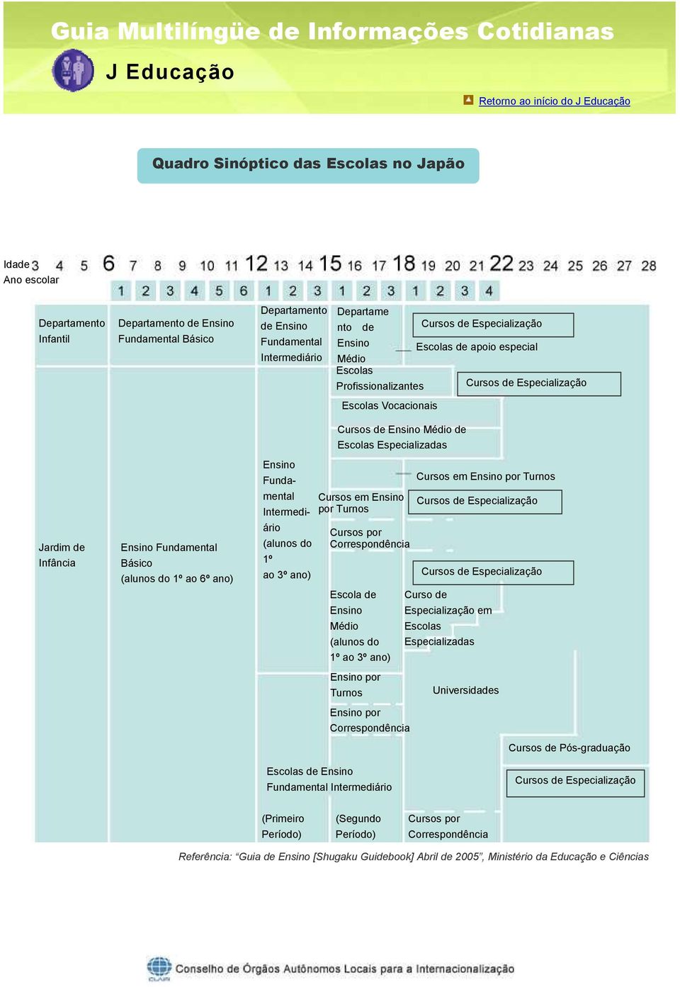 Ensino Funda- mental Intermediário (alunos do 1º ao 3º ano) Cursos de Ensino Médio de Escolas Especializadas Cursos em Ensino por Turnos Cursos por Correspondência Escola de Ensino Médio (alunos do