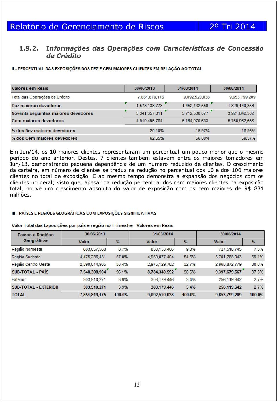 anterior. Destes, 7 clientes também estavam entre os maiores tomadores em Jun/13, demonstrando pequena dependência de um número reduzido de clientes.