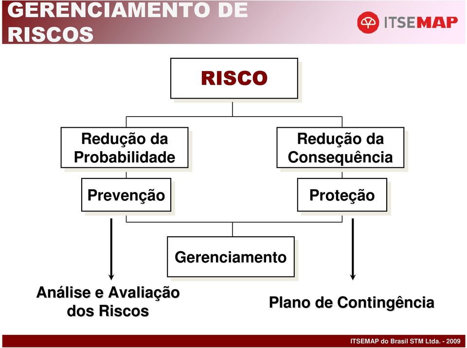 Consequência Proteção Gerenciamento