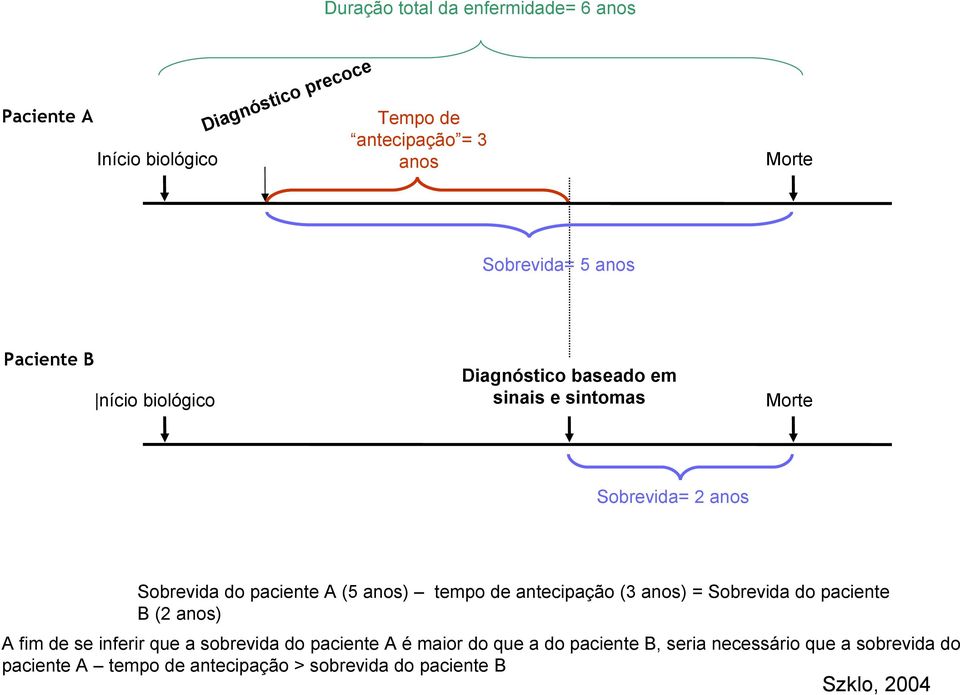 paciente A (5 anos) tempo de antecipação (3 anos) = Sobrevida do paciente B (2 anos) A fim de se inferir que a sobrevida do